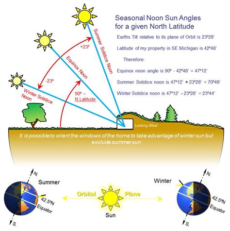 Greatest Amount Of Daylight Of The Year Has Arrived