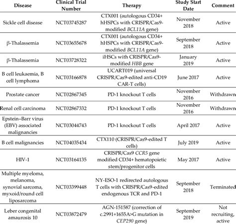 Clinical Trials Of Gene Editing Therapies Based On Crispr Cas9 Technology Download Scientific