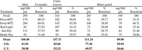 Effect Of Different Drying Methods On Ascorbic Acid Content And