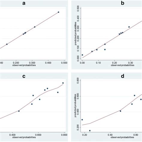 Relationship Between Observed And Predicted Probabilities Based On