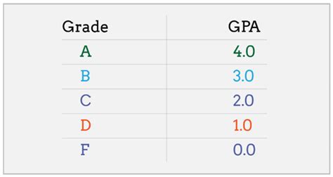 How To Calculate Gpa