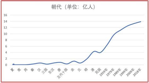 中国历史上的人口数量 知乎