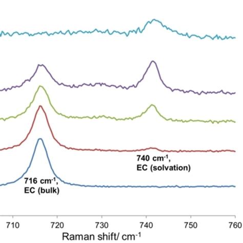 Raman Spectra Of The Symmetric Ring Deformation Band Of EC Obtained For