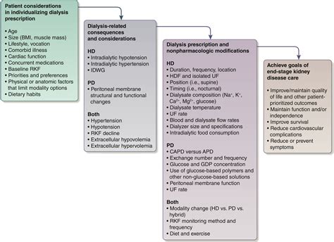 Blood Pressure And Volume Management In Dialysis Conclusions From A