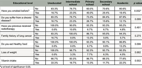 Comparison Of Risk Factors And Preventive Measures Over Different