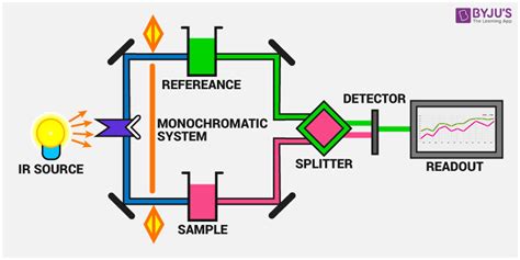 Infrared Spectroscopy Ftir A Powerful Tool For Chemical Analysis