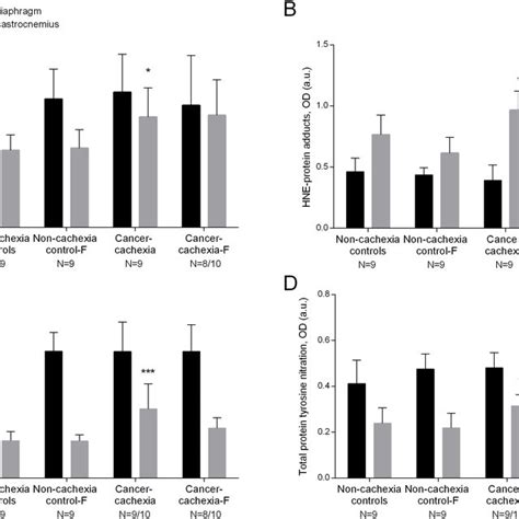 Levels Of Oxidative Stress Markers In Diaphragm And Gastrocnemius