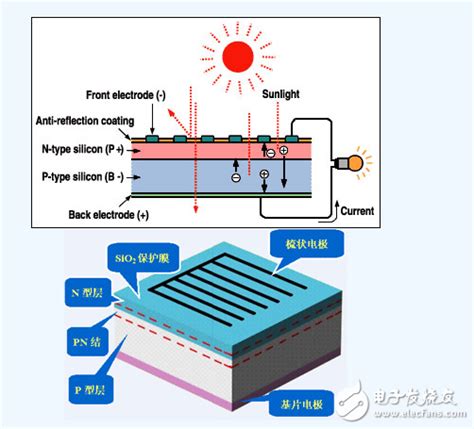 太阳能电池发电原理详解 电子发烧友网