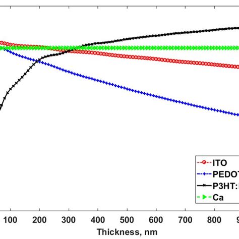 Current Density Voltage Curves Of P3htpcbm With Different Interfacial