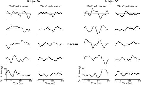 Beta Range Cortical Motor Spectral Power And Corticomuscular Coherence