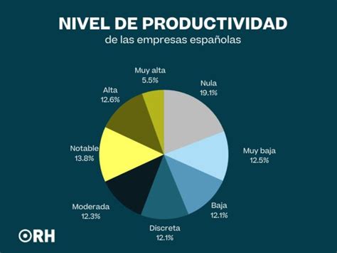 Cae la productividad y la eficiencia de las empresas españolas en el