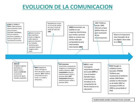 Linea Del Tiempo De La Comunicacion Y Su Evolucion Ruben D Nbkomputer