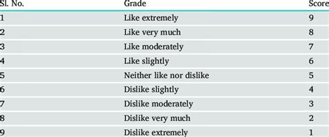 The Hedonic Scale Nine Points For Assessment Of Organoleptic Score Of