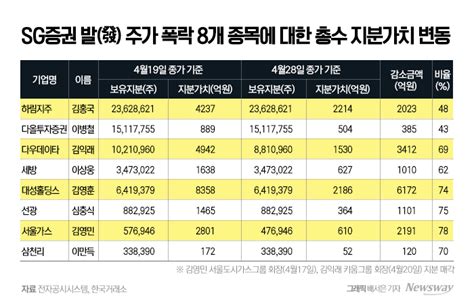 Sg증권發 하한가 맞은 8종목 총수들 지분가치 67 급감 뉴스웨이