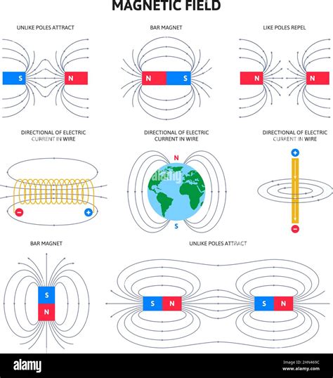 Electromagnetic Force Diagram