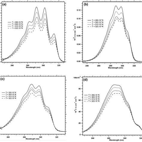 Circular Dichroism Spectra For The Transition Band N → π Of R3mch At Download Scientific