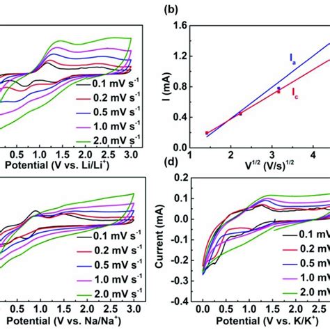 A Cyclic Voltammetry Cv Curves Of Libs At Different Scan Rates B