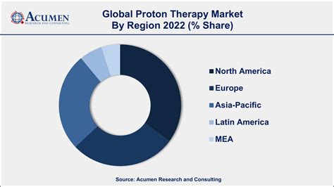 Proton Therapy Market Size To Touch Usd 516 Million By 2032