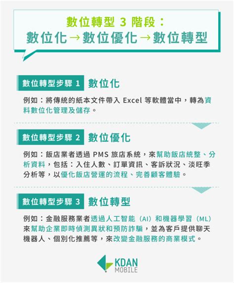 什麼是數位轉型？數位轉型3階段、4要素、5大成功案例一次看！