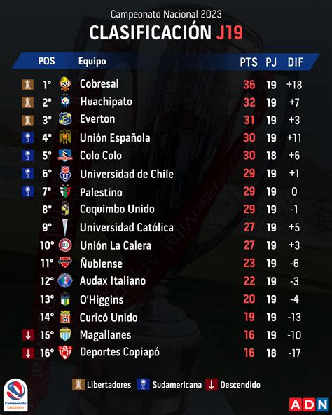 Finalizada La Fecha 19° Así Quedó La Tabla De Posiciones Del Campeonato Nacional Te Caché