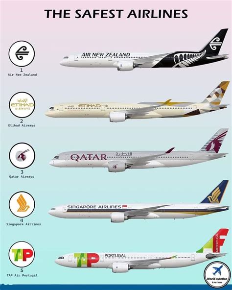 See World Top Safest Airlines Rankings In 2023 First Class Gists