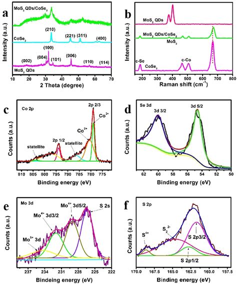 A Xrd Patterns And B Raman Spectra Of Mos2 Qdscose2 Hybrid Cose2