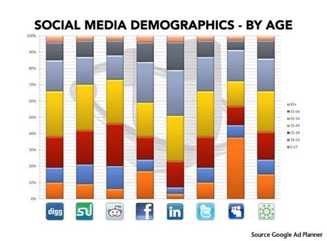 Here Are The Demographics Of People Using Social Media By Age Social