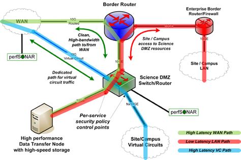 Science Dmz Architecture