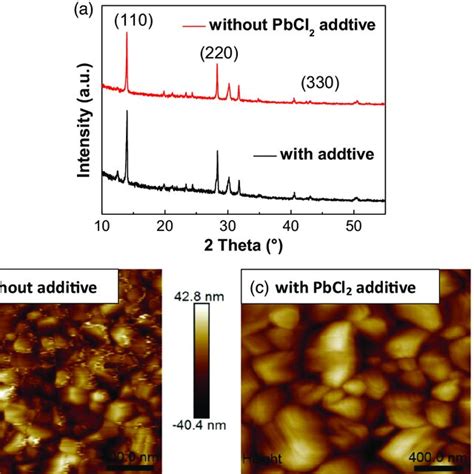 A Xrd Patterns Of Perovskite Films B C Afm Images Of The Perovskite