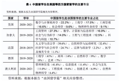 中國留學發展報告（2022）：德國為中國留學生第六大留學目的國 每日頭條