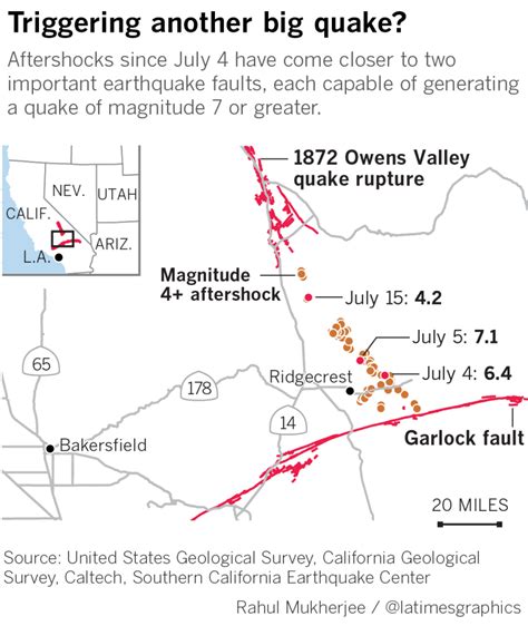 Ridgecrest Earthquake Aftershocks Move Toward Dangerous Faults