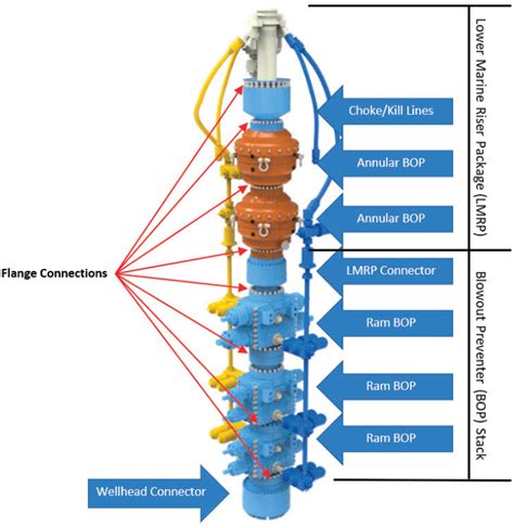 2 Assessment Of Critical Subsea Bolting System Design Elements High