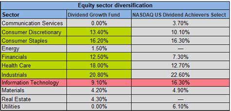 The Lazy Retirement Portfolio: The Vanguard Dividend Growth Fund Is Worth Exploring (MUTF:VDIGX ...