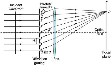 For A Plane Transmission Diffraction Grating The Equation - Diy Projects