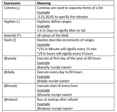 What Is Crontab In Linux Techgoeasy