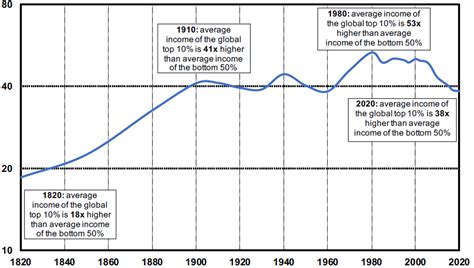 Global Income Inequality 1820 2020 Wid World Inequality Database