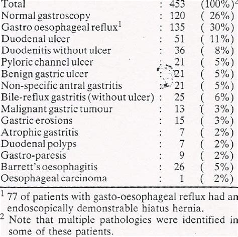 Causes of dyspepsia identified on gastroscopy | Download Table