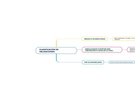 CLASIFICACIÓN DE OBLIGACIONES Mind Map