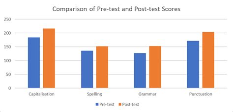 Comparison Of Pre Test And Post Test Scores Download Scientific Diagram