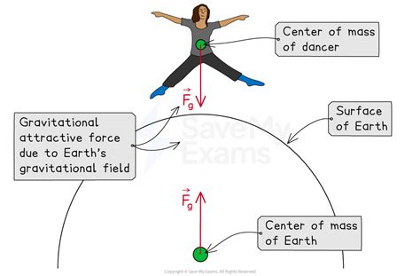 gravitational force ap physics  study guide