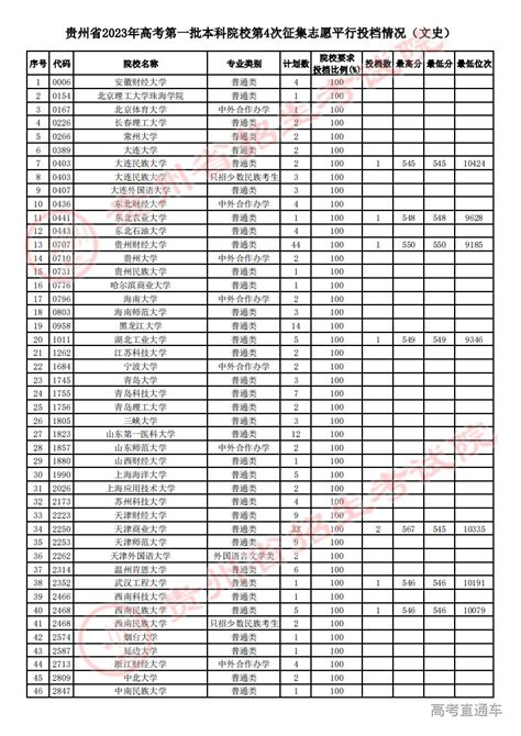 贵州2023年7月25日高考录取和投档情况 高考直通车