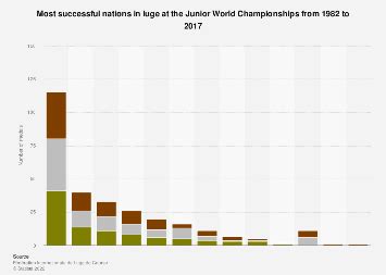 Luge Junior World Championships Medal Tally By Nation Statista