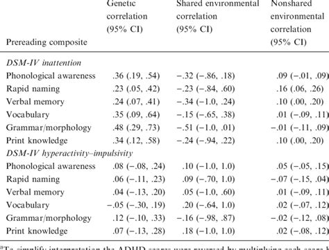 Genetic Shared Environment And Nonshared Environment Correlations