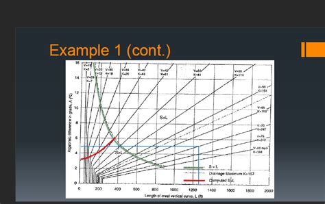 Solved An engineer is assigned to design a vertical curve | Chegg.com