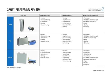 2차전지 제조공정 공부 와 세방전지 하이비젼시스템의 공정위치 네이버 블로그