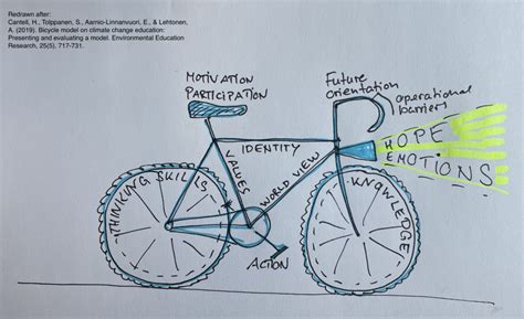 Currently reading "Bicycle model on climate change education ...
