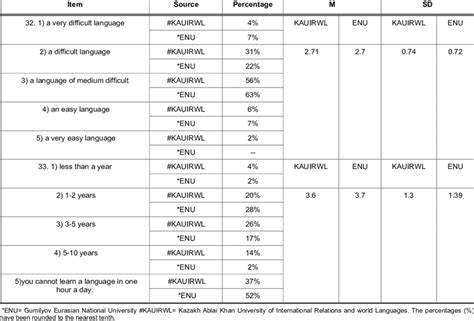 Balli Survey Results The Difficulty Of Language Learning Download Table