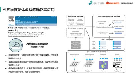 「英飞智药」北大的这个交叉研究院里，为什么能走出一家ai制药公司？｜创星portfolio药物