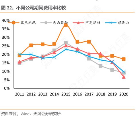 不同公司期间费用率比较的情况行行查行业研究数据库