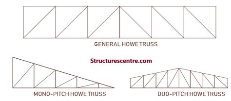 Howe Truss Forces